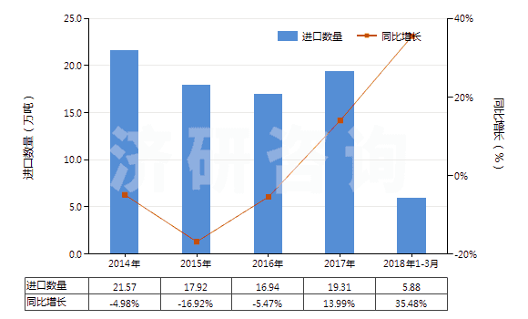 2014-2018年3月中國改性的初級形狀的非可發(fā)性的聚苯乙烯(HS39031910)進口量及增速統(tǒng)計